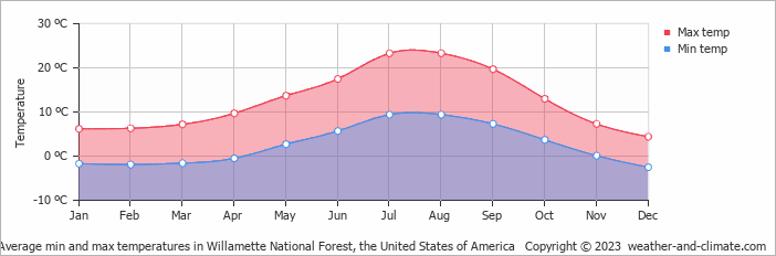 Average monthly minimum and maximum temperature in Willamette National Forest, the United States of America